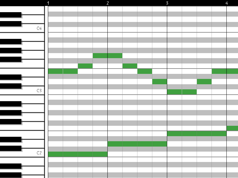 A piano roll MIDI editor shows a grid with piano keys on the left and horizontal green bars indicating notes. The bars form a melody above C3 with long, sustained notes below on C2 and G2.