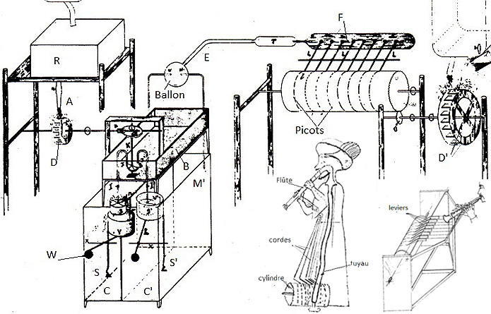 A black and white technical drawing of a mechanical device with tanks, pipes, gears, a rotating cylinder, labeled parts, and a person using the machine, plus a small diagram showing levers and cylinders.