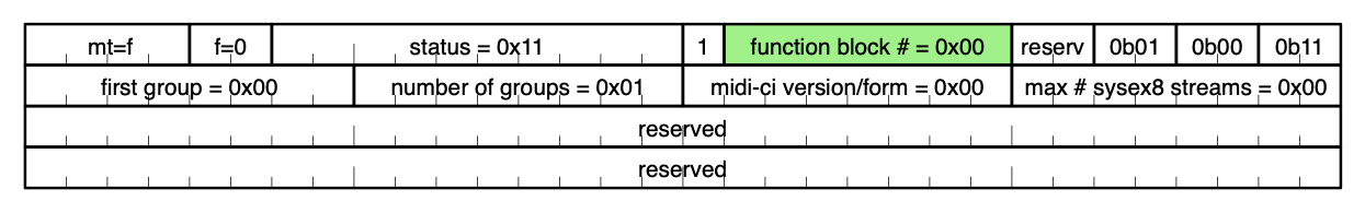 A labeled table showing MIDI message fields, including status, group, number of groups, MIDI version, function block, and reserved sections. The function block # cell is highlighted in green.