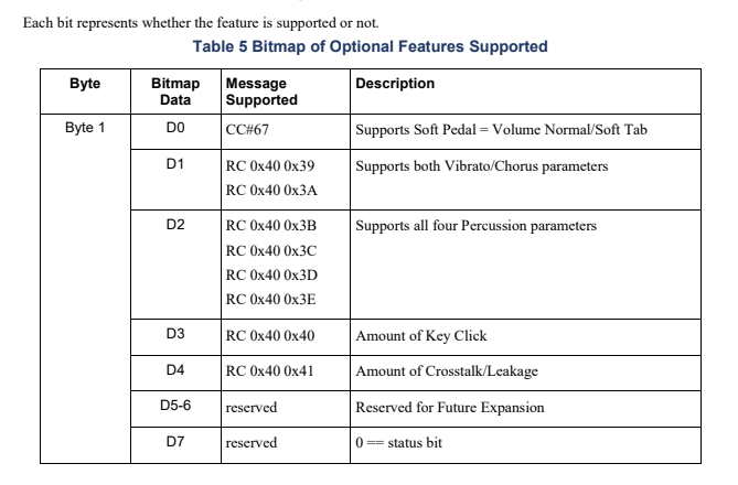 A table titled Table 5 Bitmap of Optional Features Supported lists Byte 1 bitmap data, message supported, and descriptions for parameters like Soft Pedal, Vibrato, Percussion, Key Click, Crosstalk, and reserved bits.