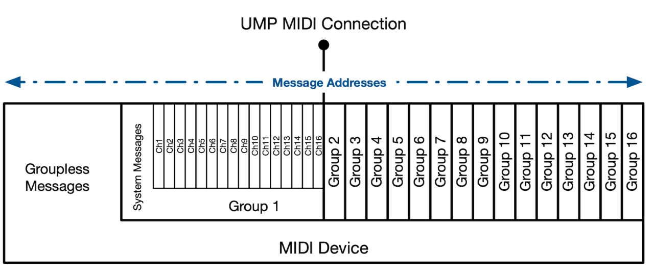 Diagram illustrating a UMP MIDI connection with message addresses pointing to system messages, groupless messages, and 16 groups inside a MIDI device, labeled from Group 1 to Group 16.
