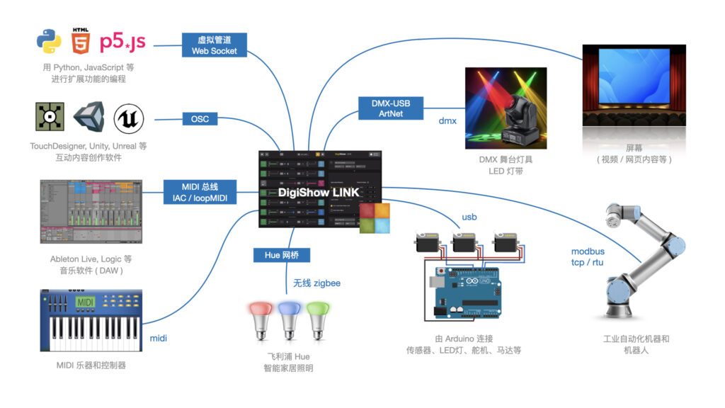 A diagram showing DigiShow LINK at the center, connecting to devices like lights, robots, and MIDI controllers using various protocols such as WebSocket, OSC, MIDI, DMX-USB, USB, modbus tcp/rtu, and wireless Zigbee Hue.
