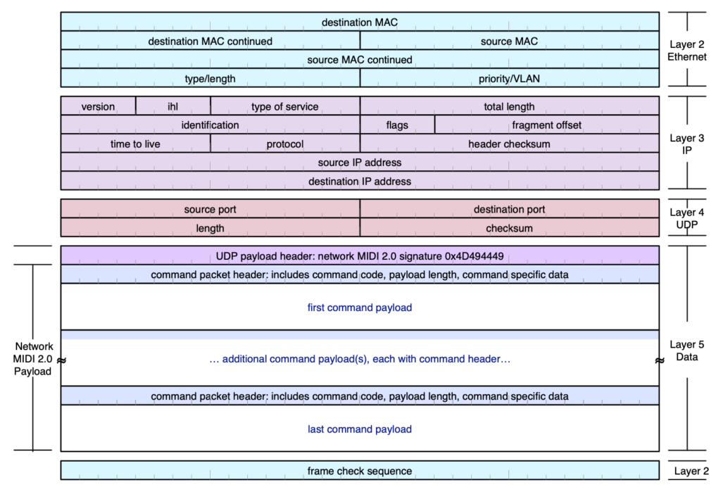 A layered network diagram showing a packet structure from Layer 2 (Data) to Layer 5 (MIDI 2.0 Payload), with colored boxes representing headers, addresses, and payload details for each layer.