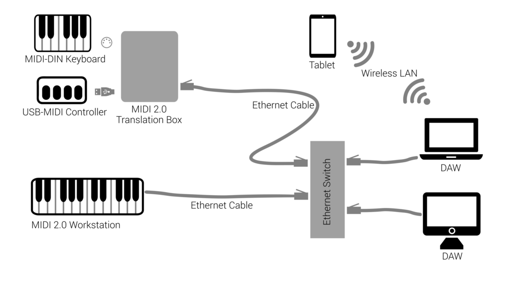 Diagram showing a Raspberry Pi connected to a power supply, an Ethernet switch, and a USB drive. Ethernet switch connects to a router and other devices, with wireless and wired network icons depicted.