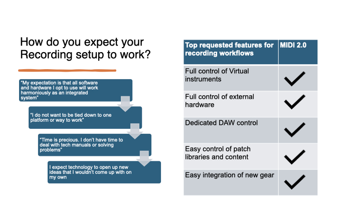 A chart shows user expectations for recording setups, including integration and flexibility. A table lists top requested MIDI 2.0 features, with checkmarks for control of virtual instruments, hardware, DAW, patch libraries, and new gear.