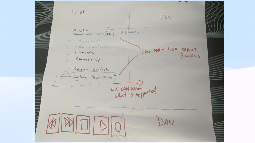A handwritten diagram on paper compares HW and DAW with lists, arrows, and notes. A red arrow links sections. At the bottom, red icons represent media controls like play, stop, and record.