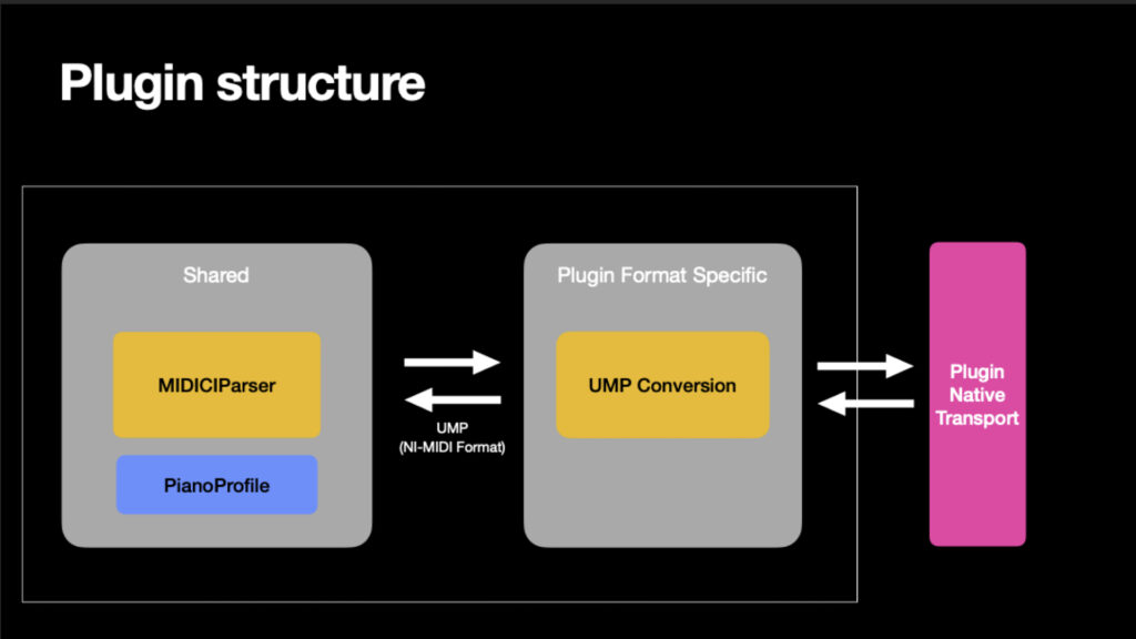 A diagram titled Plugin structure shows two main sections: Shared with MIDICIParser and PianoProfile, and Plugin Format Specific with UMP Conversion. Arrows connect the sections to Plugin Native Transport on the right.