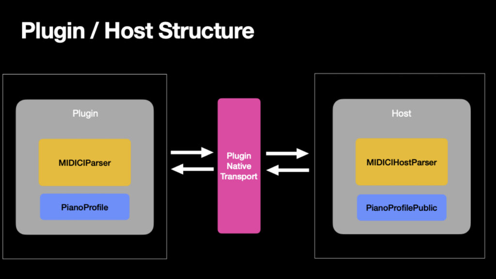 Diagram showing Plugin/Host Structure: On the left, a Plugin box contains MIDCIParser and PianoProfile, connected via Plugin Native Transport (center, pink) to a Host box on the right with MIDCIHostParser and PianoProfilePublic.