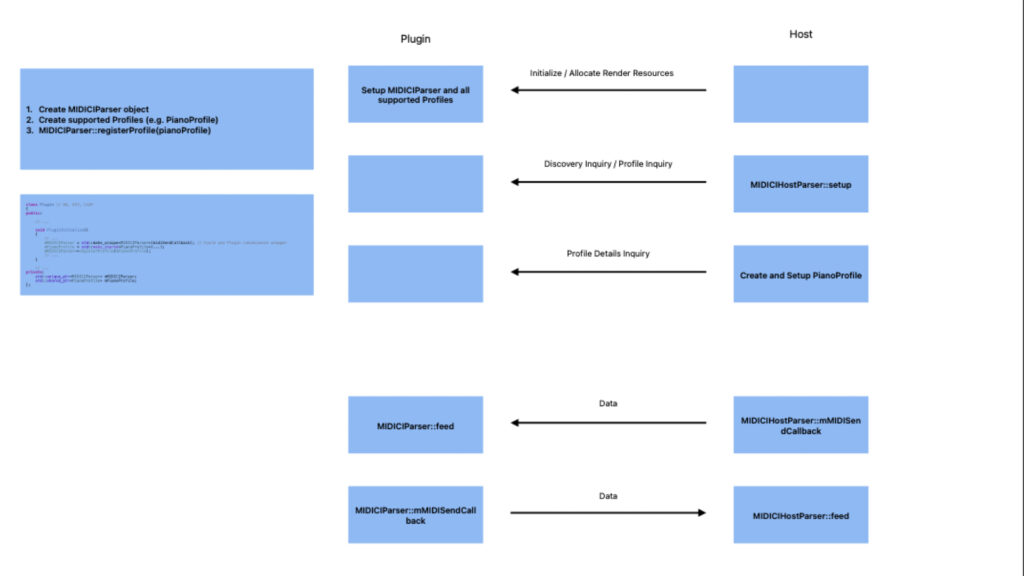 A flowchart showing interactions between a plugin and host for MIDI processing. It details steps: initialization, discovery, profile details, and data exchange, with arrows indicating the direction of communication.