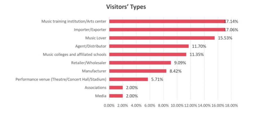 Horizontal bar chart showing types of visitors: Music Lover (15.53%), Agent/Distributor (11.70%), Music colleges/schools (11.35%), and others, with Media at 2%.