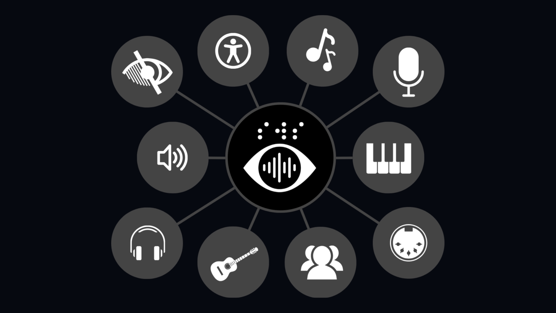 A central icon of an eye with sound waves and Braille is surrounded by icons for accessibility, music notes, microphone, piano, metronome, group, guitar, headphones, speaker, and low vision, connected by lines on a dark background.