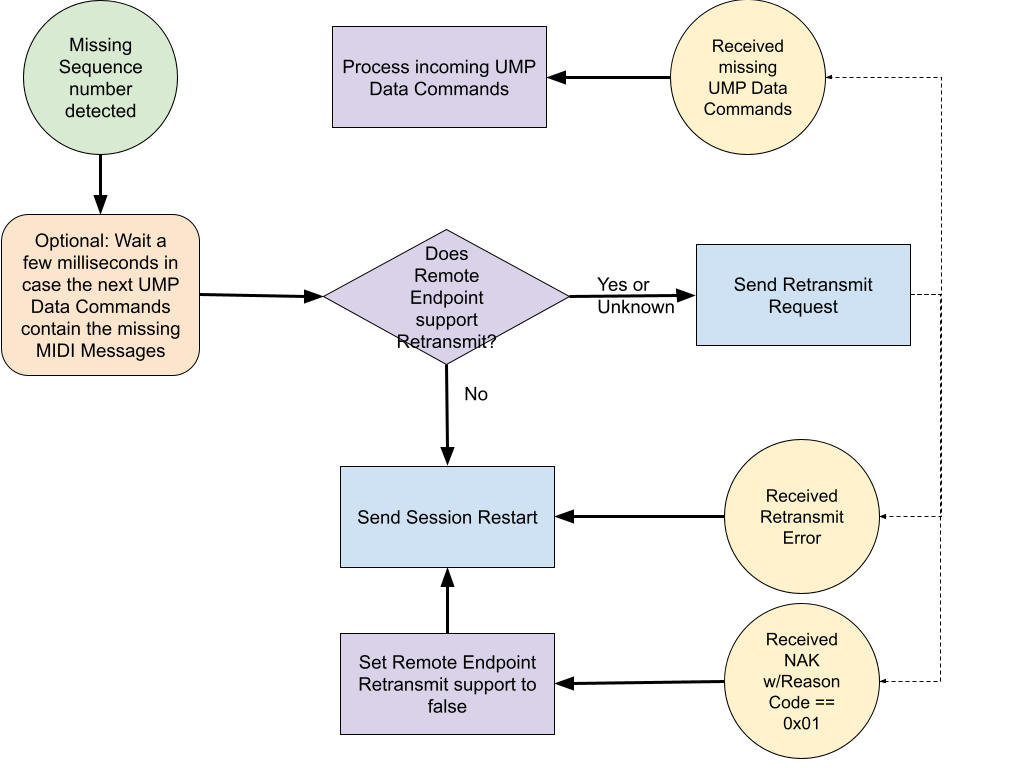 Flowchart showing steps for handling missing UMP data commands: detecting missing sequence, processing commands, checking remote endpoint retransmit support, sending retransmit request or session restart, and handling errors or failures.