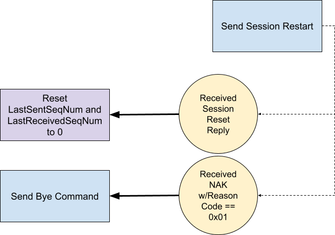 A flowchart shows four steps for session restart: sending a session restart, resetting sequence numbers, receiving a session reset reply, and receiving a NAK with reason code 0x01, ending with a ‘Send Bye Command’ step.