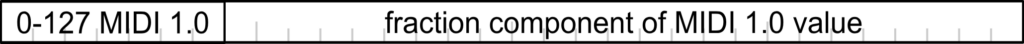 A labeled bar with 0-127 MIDI 1.0 on the left and fraction component of MIDI 1.0 value in the center, divided into vertical sections.