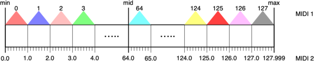 A horizontal diagram shows MIDI values from 0 to 127, with colored triangles marking select values (0, 1, 2, 3, 64, 124, 125, 126, 127) above a labeled scale from min to max, indicating value distribution.