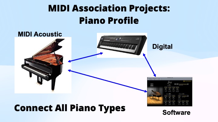 Diagram showing a grand piano labeled MIDI Acoustic, a digital keyboard labeled Digital, and music software labeled Software, connected by arrows under the title MIDI Association Projects: Piano Profile.