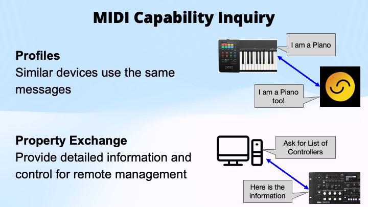 A slide titled MIDI Capability Inquiry with sections on Profiles showing two keyboards labeled as pianos, and Property Exchange with a computer asking for a list of controllers from a MIDI device.