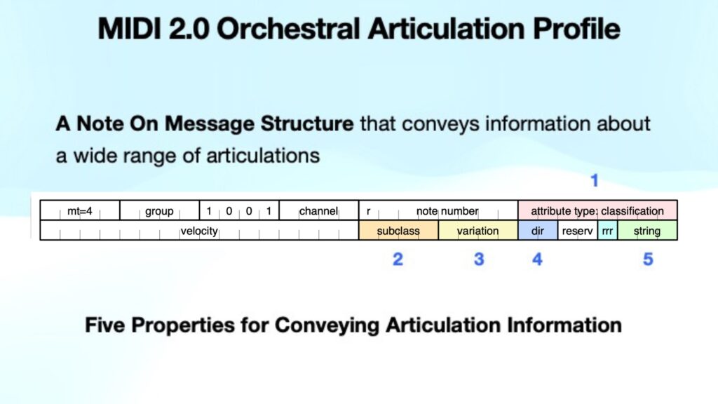A diagram explains the MIDI 2.0 Orchestral Articulation Profile, detailing message structure and five properties for conveying articulation information using a labeled table, colored sections, and descriptive labels.