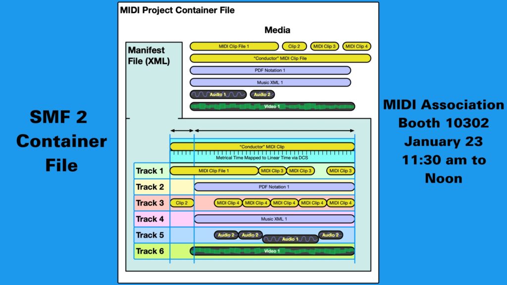 Diagram explaining an SMF 2 container file structure, showing tracks with MIDI, audio, video, and notation clips, alongside event details: MIDI Association Booth 10302 January 23, 11:30 am to Noon on a blue background.