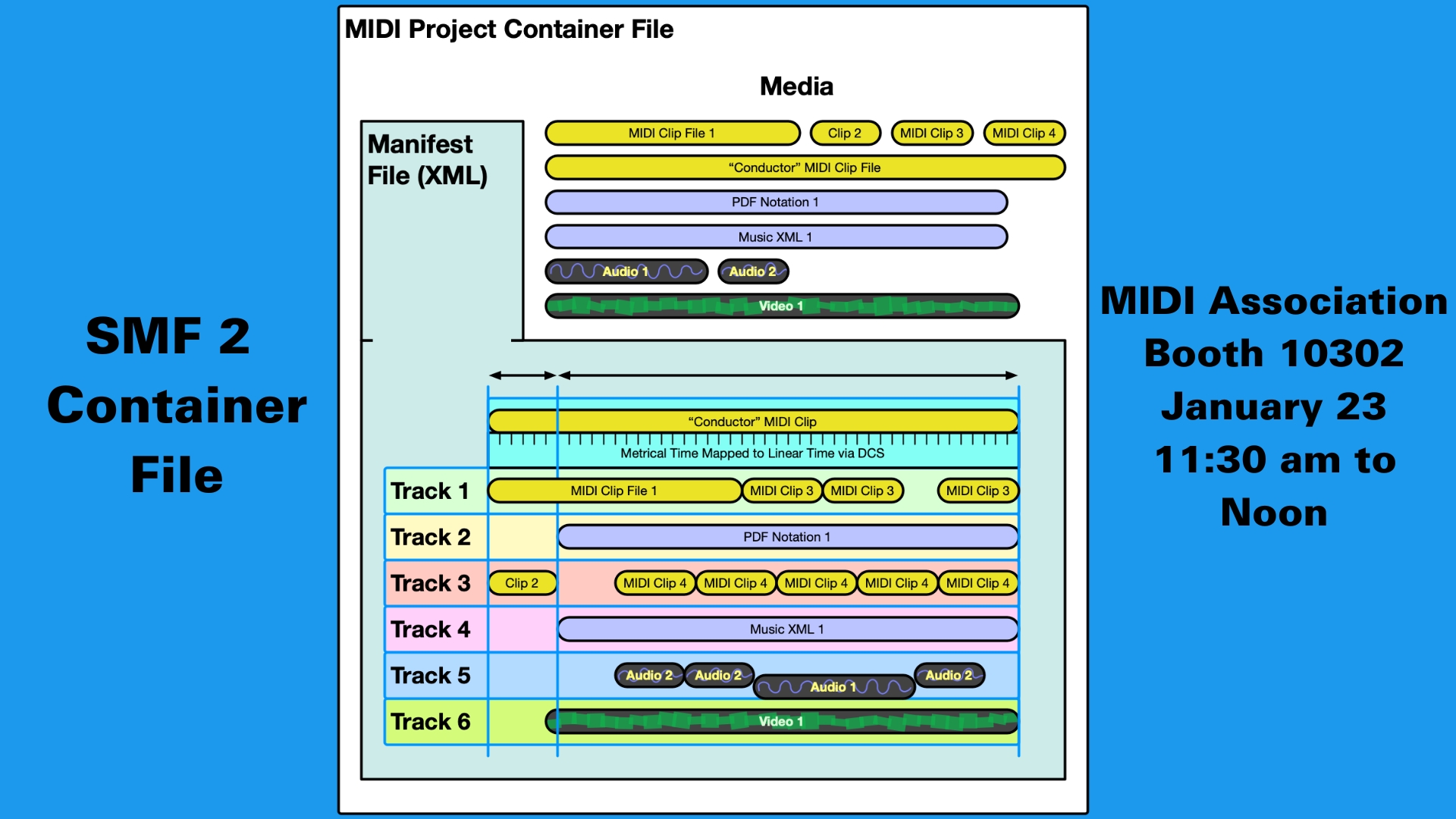 Diagram explaining an SMF 2 container file structure, showing tracks with MIDI, audio, video, and notation clips, alongside event details: MIDI Association Booth 10302 January 23, 11:30 am to Noon on a blue background.