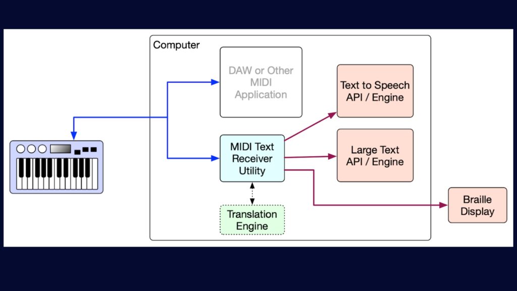 A flowchart showing a MIDI keyboard connected to a computer, which runs MIDI and translation software. Outputs include text-to-speech, large text, and braille display via different APIs and utilities.