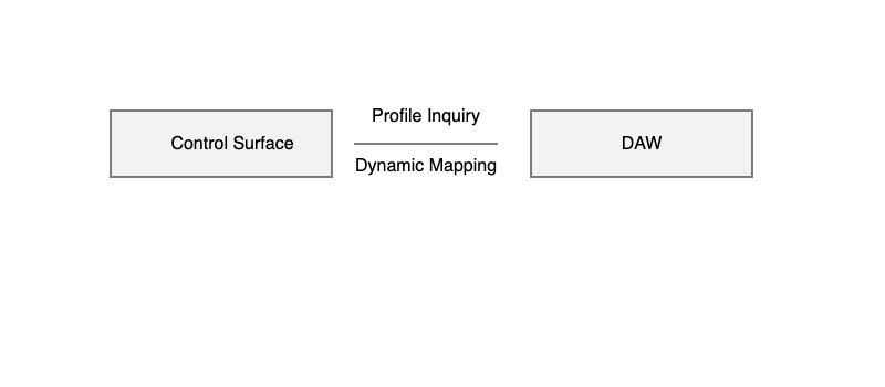 A diagram showing two rectangles labeled Control Surface and DAW connected by the terms Profile Inquiry and Dynamic Mapping in the middle.