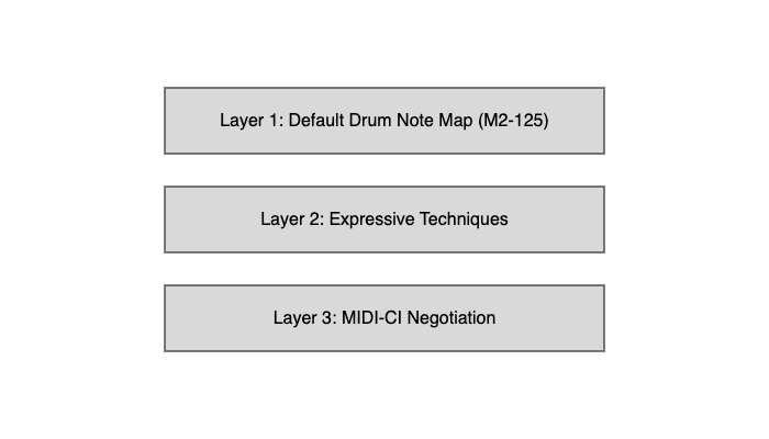 A diagram with three stacked boxes labeled: Layer 1: Default Drum Note Map (M2-125), Layer 2: Expressive Techniques, and Layer 3: MIDI-CI Negotiation on a light gray background.