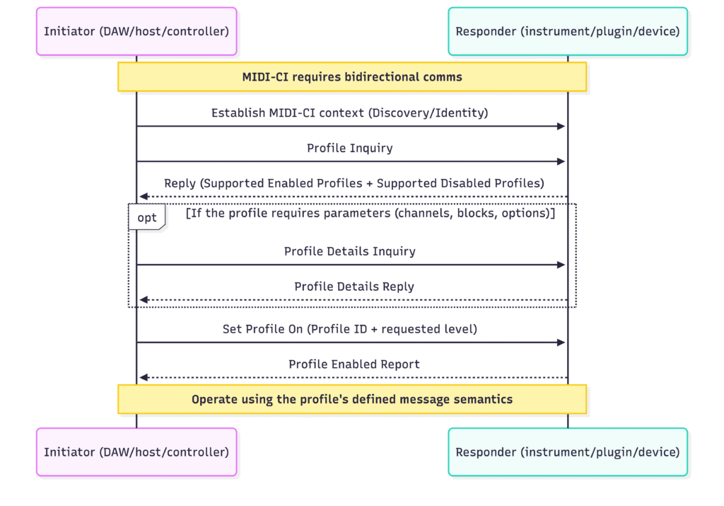 A flowchart shows the process of MIDI-CI bidirectional communication between an Initiator and Responder, detailing steps like context establishment, profile inquiry, reply, setting, and profile-enabled responses.