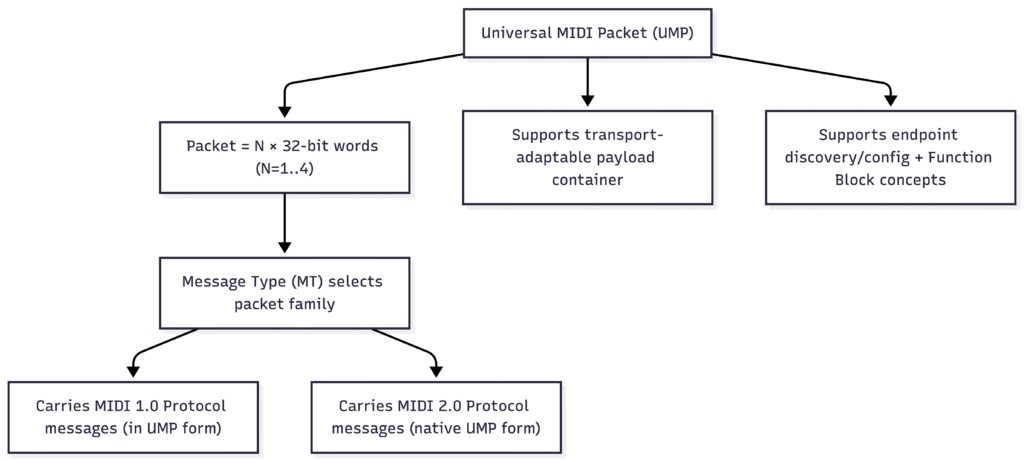 A flowchart explaining the Universal MIDI Packet (UMP): It describes the packet size, adaptability, endpoint functions, and shows two branches for MIDI 1.0 and MIDI 2.0 Protocol messages.